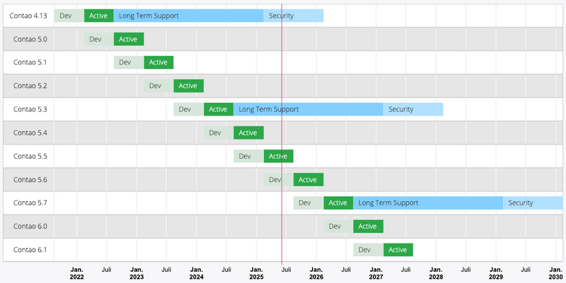 Contao Releaseplan Bild: Contao Releaseplan